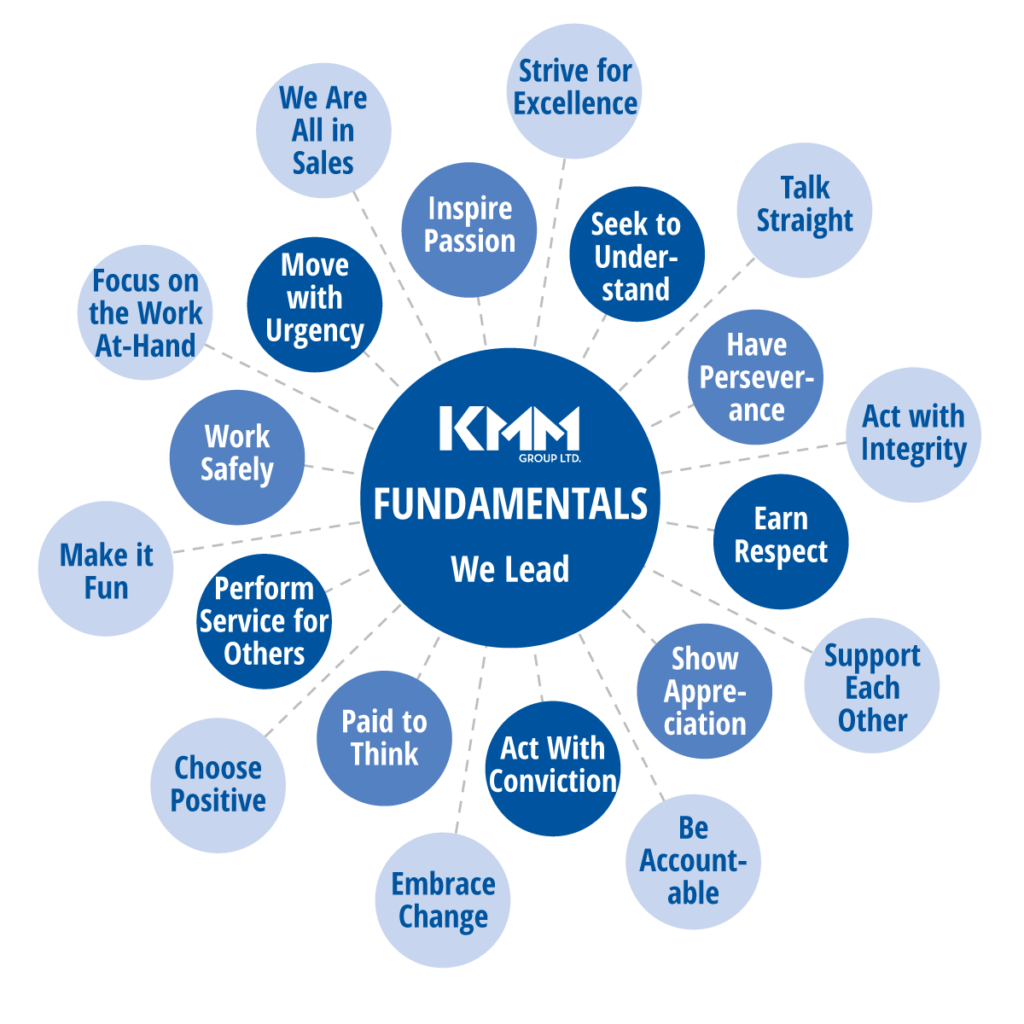 visualization of KMM's core values: "flower petals" of individual values surrounding a central circle that reads "KMM Fundamentals"