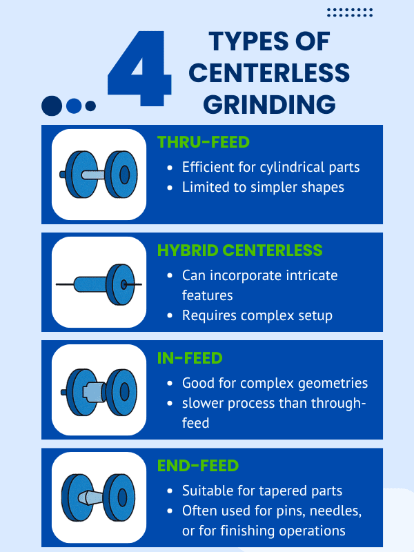 4 Types of Centerless Grinding Infographic