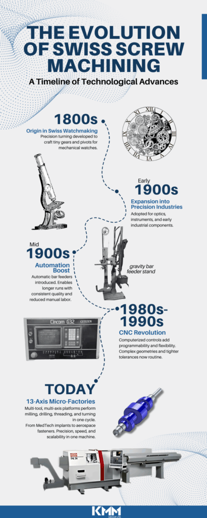 History of Swiss Screw Machining Timeline Infographic