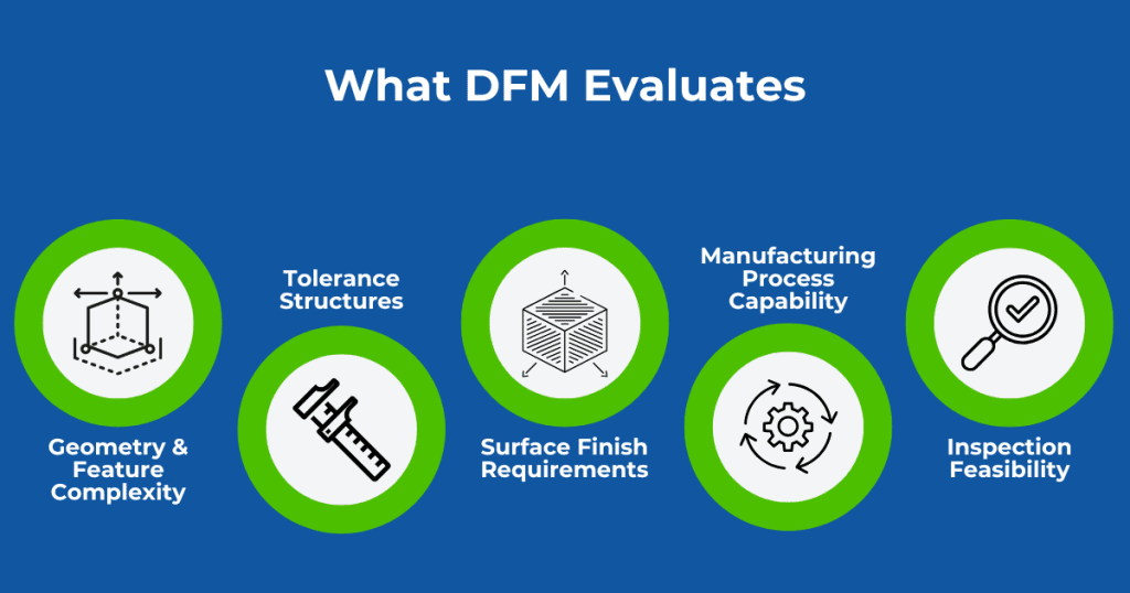What DFM Evaluates