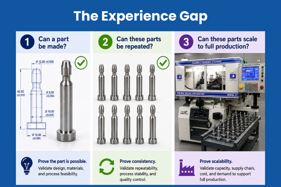 The experience gap: Production vs Scale