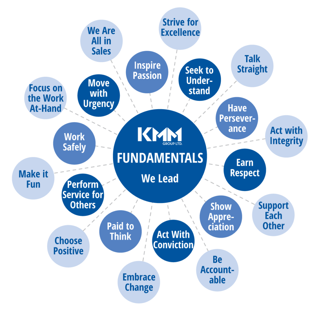 infographic displaying fundamentals of KMM's company culture