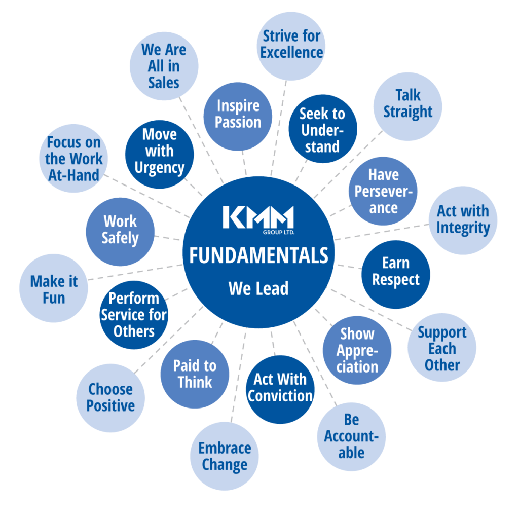 visualization of KMM's core values: "flower petals" of individual values surrounding a central circle that reads "KMM Fundamentals"