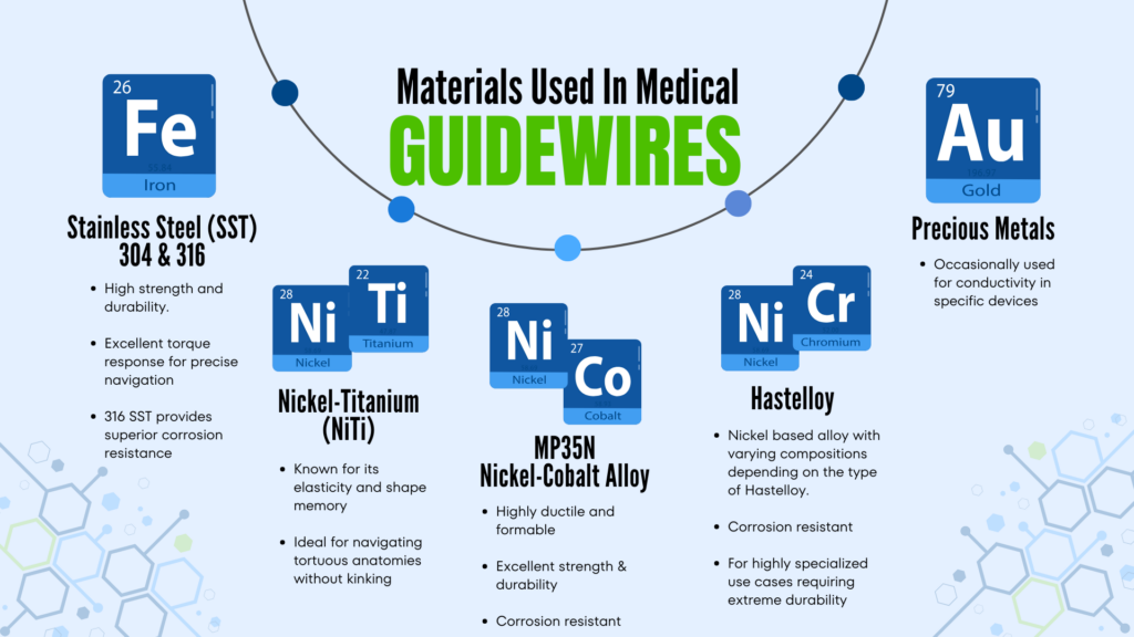 Infographic of Materials Used in Medical Guidewires