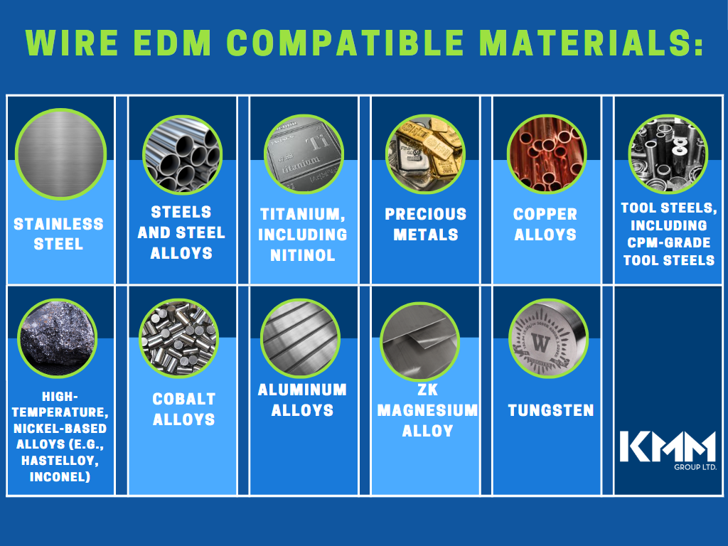 Infographic of Wire EDM compatible materials