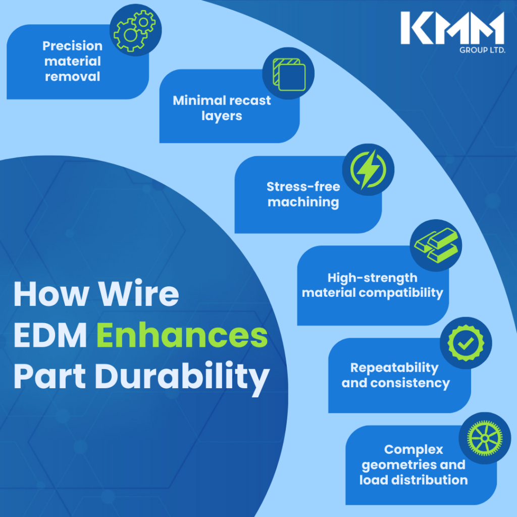 How Wire EDM enhances durability